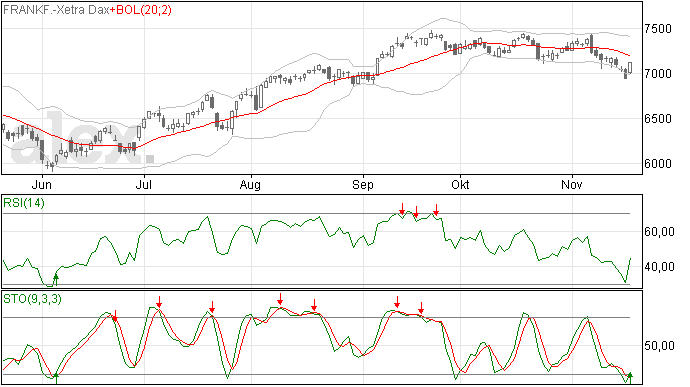 DAX weer boven de 7.000 punten
