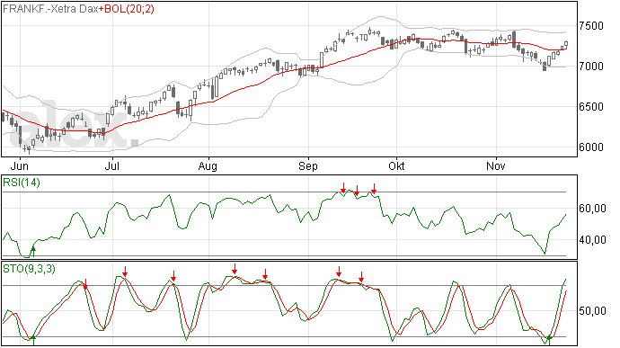 Sterk slot voor de DAX