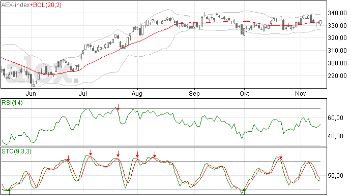 AEX, stijging tegen de trend in