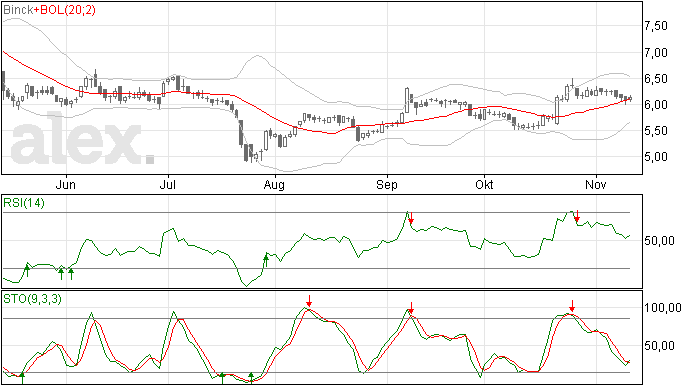 Binckbank weerstand bij 6,5