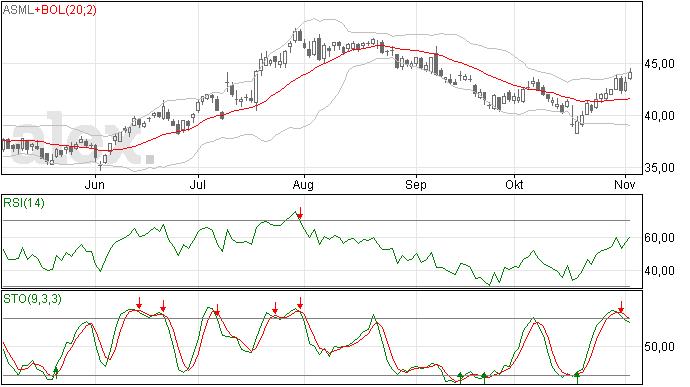 ASML recent flink gestegen