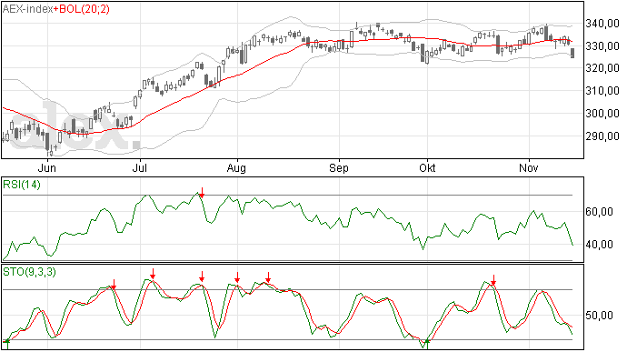 AEX nog niet uit trendkanaal gevallen