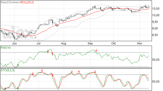 Reed Elsevier analyse: Koers rond 10,5