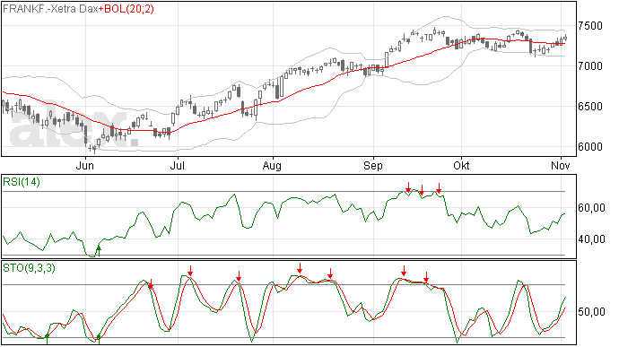DAX dicht bij 7500 weerstand