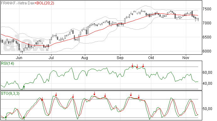 DAX wel beweging, zelfde slotstand