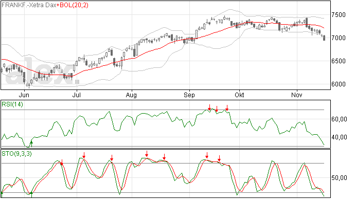 DAX index 100 punten boven vorige bodem