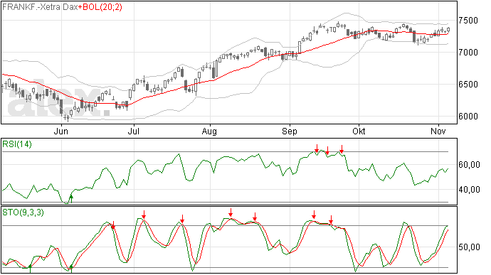 7/11/12 DAX weerstand op 7500 punten