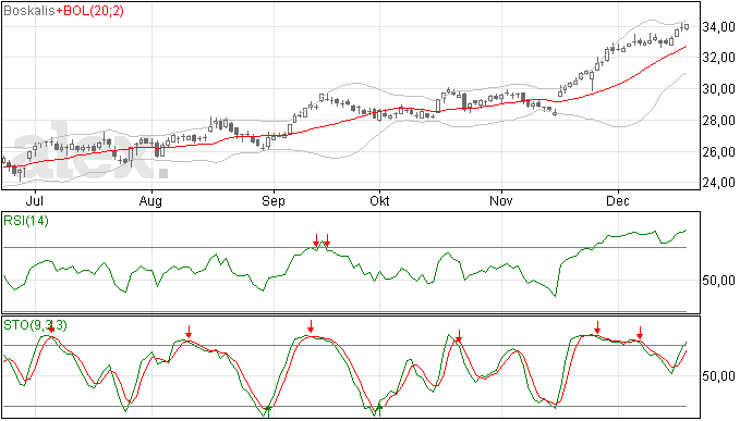 Boskalis stoploss naar 33,35 euro