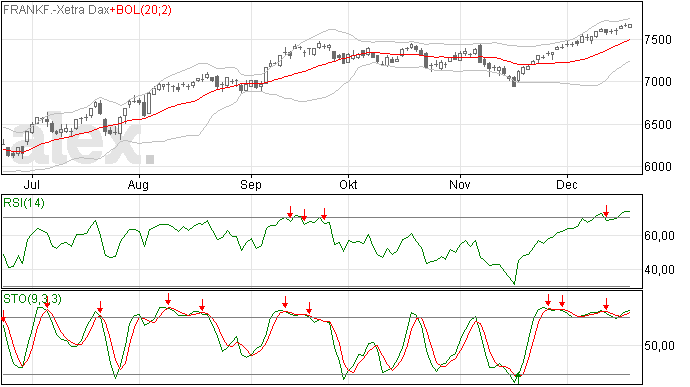 Nieuwe top op 7.672 voor DAX index