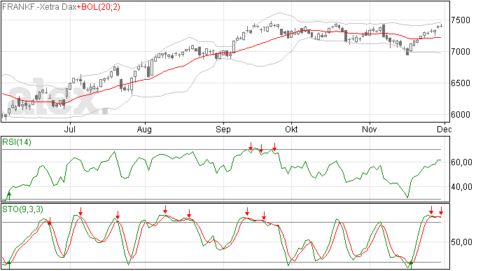 DAX index heeft moeite met 7500 niveau