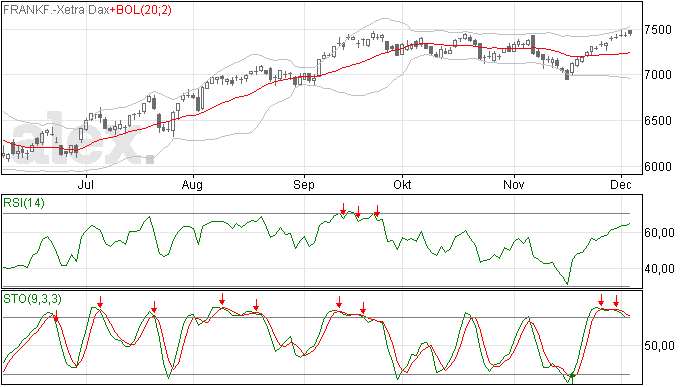 DAX dicht bij 7500 punten