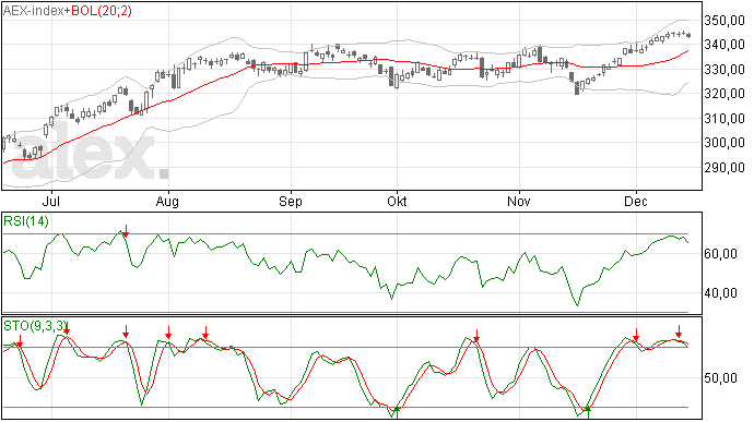 AEX laat draai omlaag zien