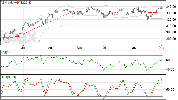 AEX blijft het 340 niveau testen