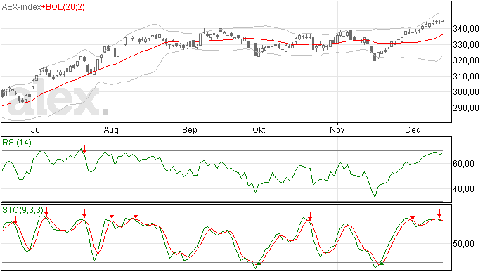 AEX top in zicht