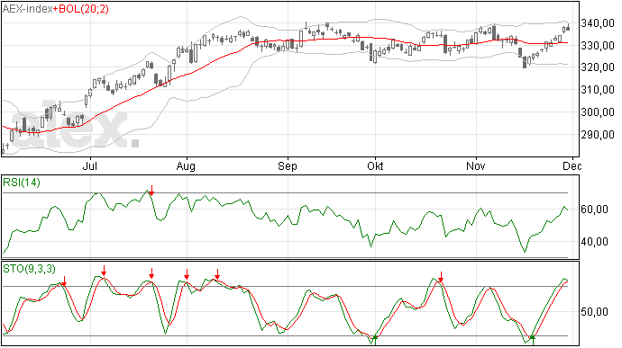 AEX wederom topvorming onder 340