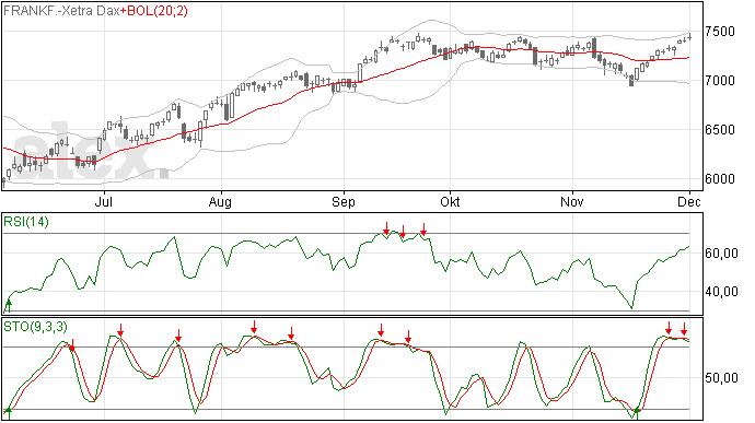 Verkoopsignaal Stochastic en Doji