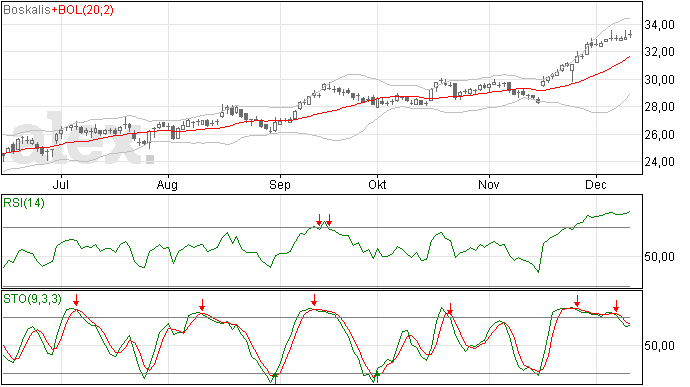 Boskalis stoploss verhogen