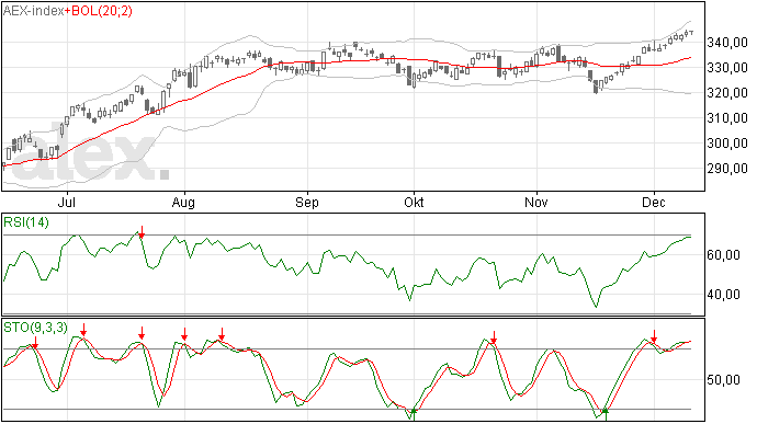 Was dit de AEX top 2012?