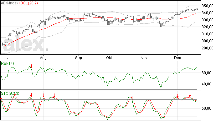 AEX analyse: weg is de twijfel