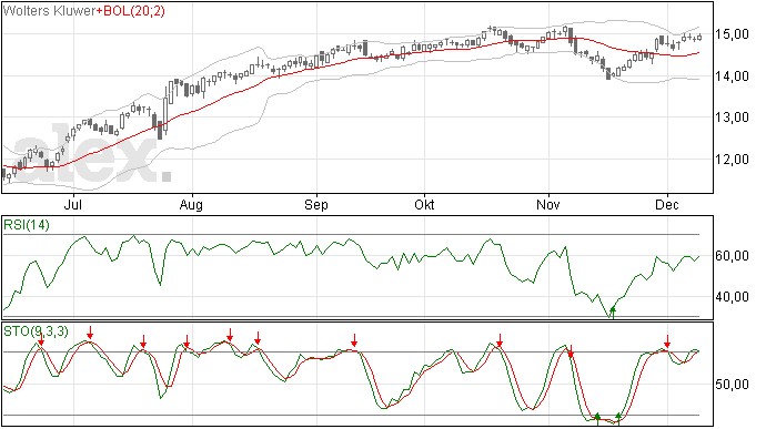 Stoploss Wolters Kluwer omhoog