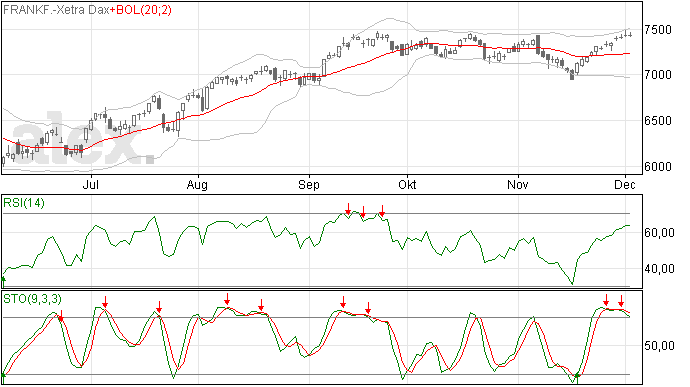 Vierde Doji op rij in de DAX grafiek