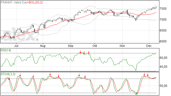Nieuwe 2012 top voor de DAX