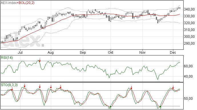 AEX gaat doorbraak testen
