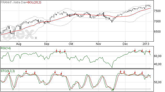 Nog weer een daling voor de DAX