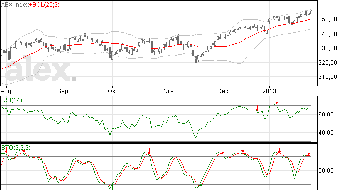 AEX onverwachts flink hoger
