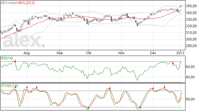Niets te beleven gisteren in de AEX index