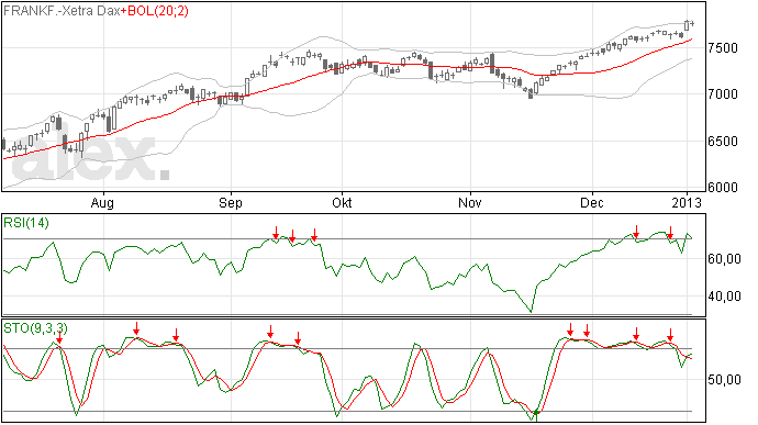 DAX index hield het 3 januari niet droog