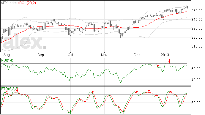24/1/13 Intraday forse winst voor AEX