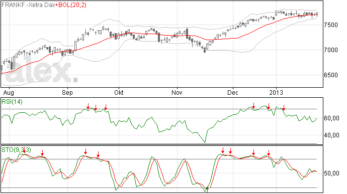 DAX weer los van de MA20 lijn