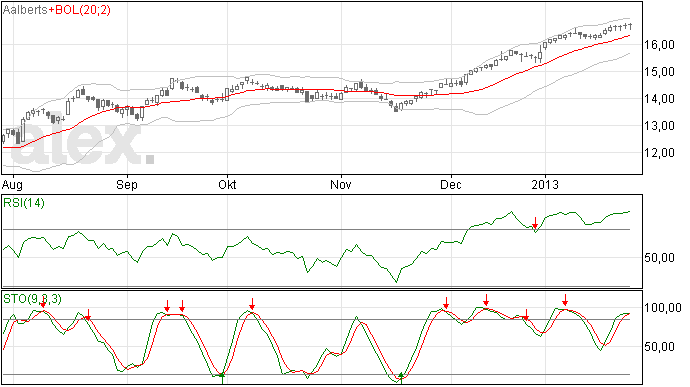 Aalberts stoploss naar 16,74
