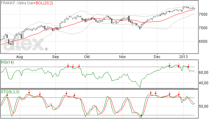 14 jan 2013: langzame daling voor DAX