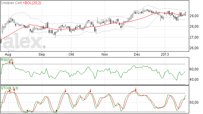 23/1/13 Unilever trend neutraal