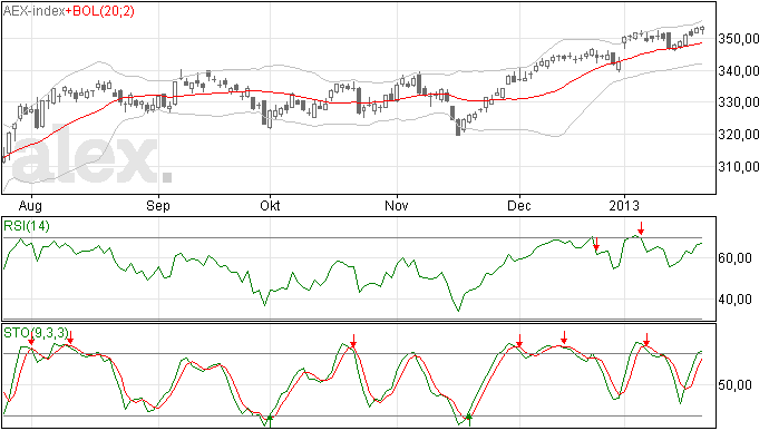 AEX hoger, tegen de stroom in