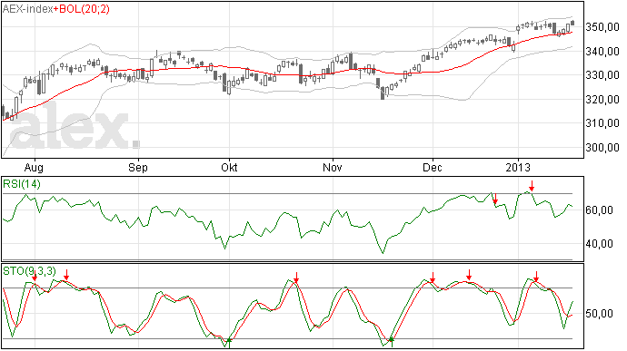 AEX week 'on hold' geweest