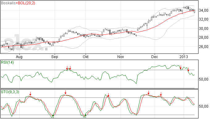 Stoploss houdt het vol bij Boskalis