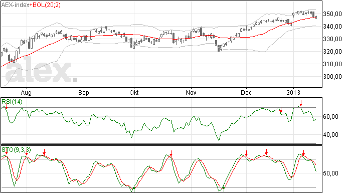 16 jan 2013: AEX intraday onder MA20
