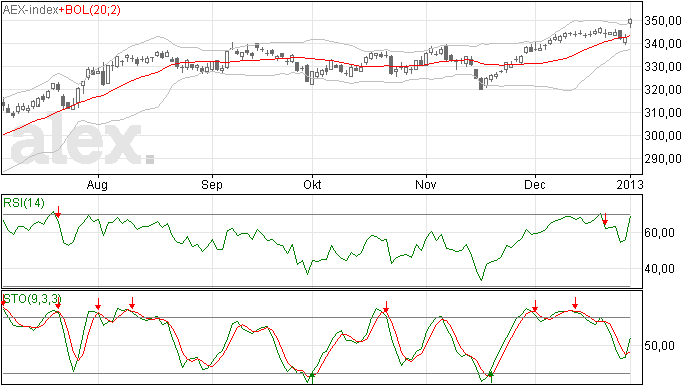 2013 met gap omhoog begonnen