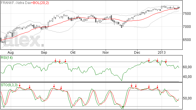 21/1/13 DAX test MA20 lijn