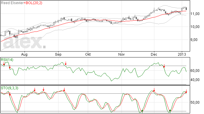 13/1/13 Stijging Reed Elsevier is over