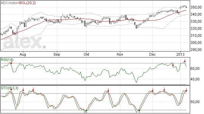 Verkoopsignalen bij AEX