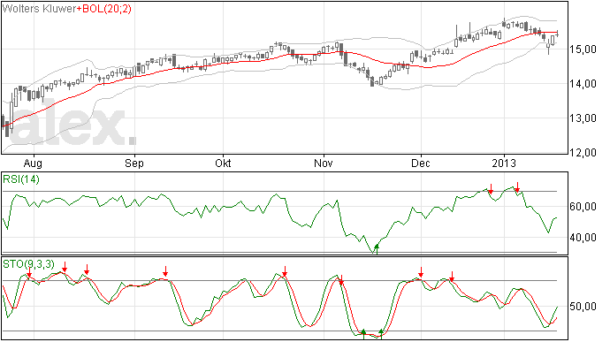 Aanpassing stoploss op Wolters Kluwer