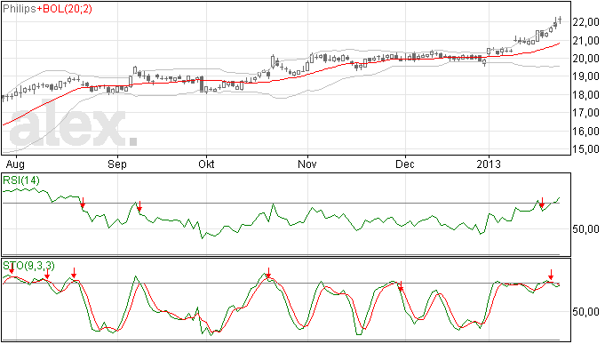Stoploss bij Philips op 21,89
