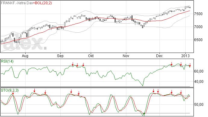 8 jan 2013: Verkoopsignaal vanuit RSI