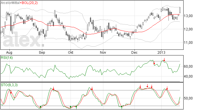 22/1/13 Fors herstel koers Arcelor