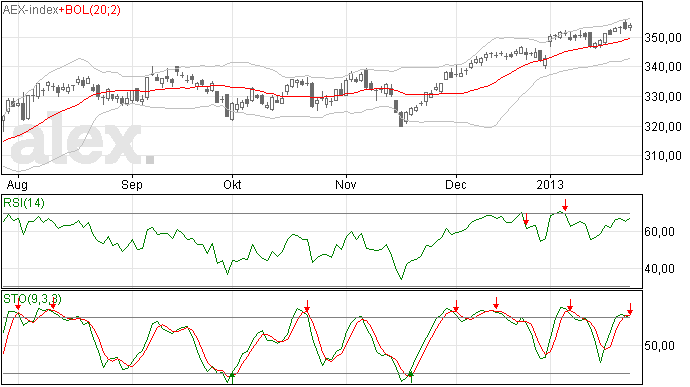 AEX deed het tot nu goed deze week