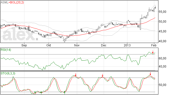 ASML sterk in zwakke beurs